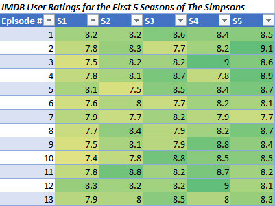 excel simpsons lämpökartta