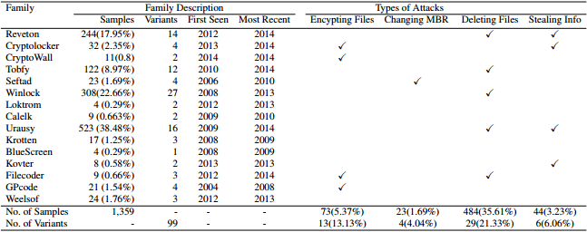 Opinnäytetyissä Ransomware-ohjelmistojen tyypit