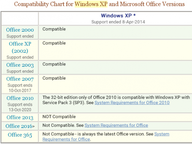 Windows xp -ohjelmisto toimii edelleen toimistoyhteensopivuuden kanssa