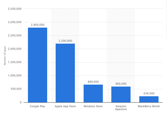 Google Play vs. Amazon Appstore: Mikä on parempi? sovellusten lukumäärä 670x454