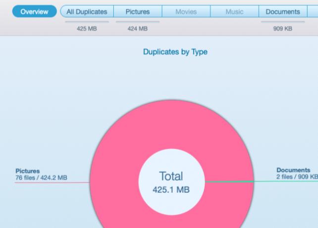 Kopiokaavio kopioista, jotka löytyvät Duplicate File Finder Remover -sovelluksesta macOS: lla