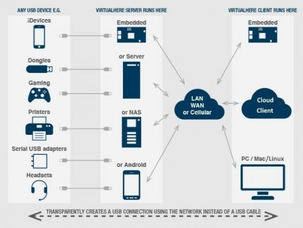 usb Internet-verkon kautta ip