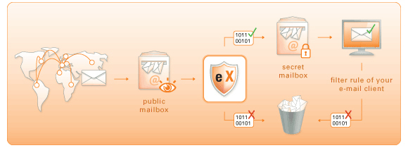 4 suosituinta freeware-roskapostin estäjää, jotka todella toimivat roskapostina