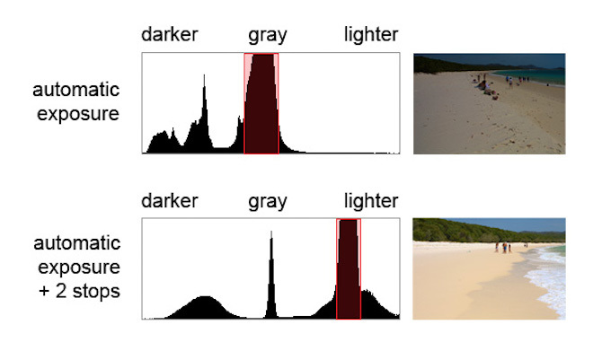 histogrammi ranta tumman valon vertailu