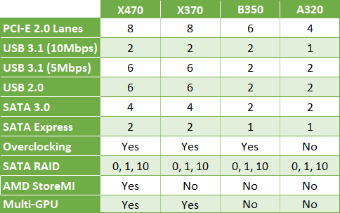 AMD AM4 -piirisarja