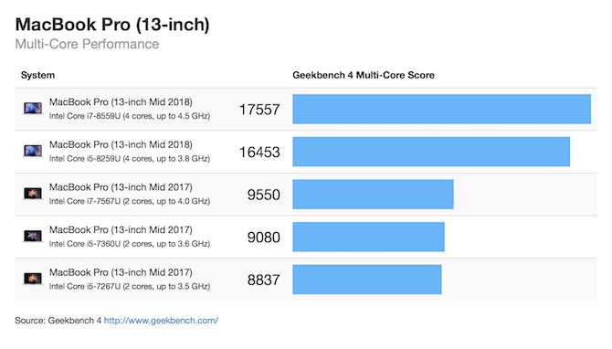 MacBook Pro 13 tuuman moniytiminen geekbench