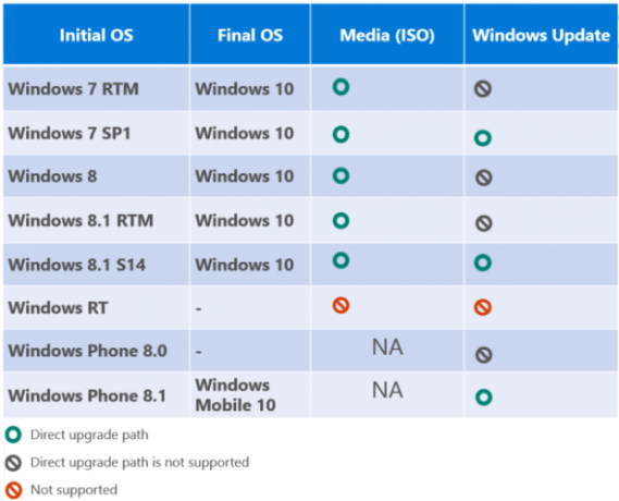 Windows 10 -päivitysmatriisi