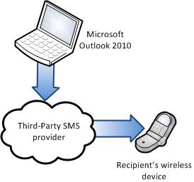 lähetä-sms-windows-näkymät