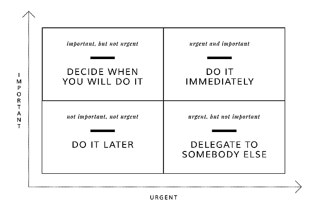 Eisenhower Matrix Priorisoi tehtävät Kiireellisesti Tärkeää