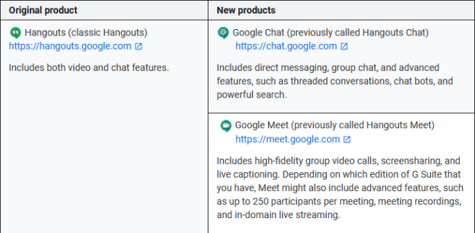 Google Hangouts vs. Google Meet