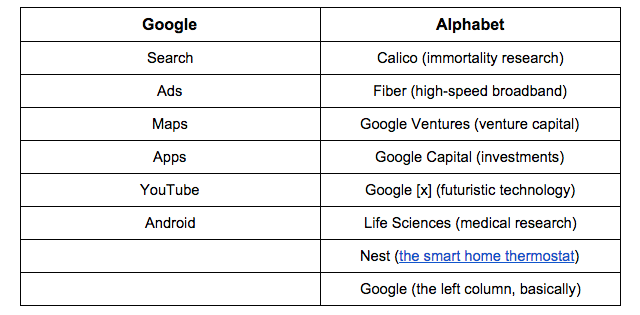 Googlen Alphabet-hajoamiseen