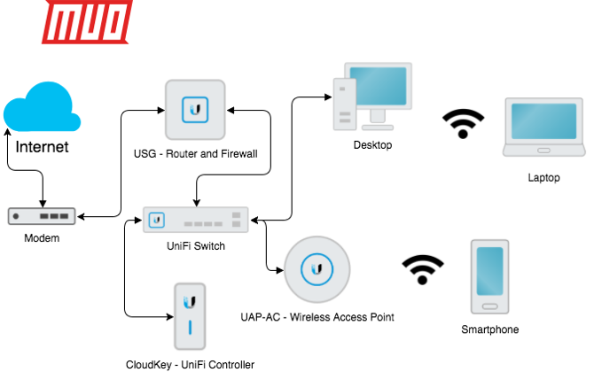 unifi mesh verkko selitetty