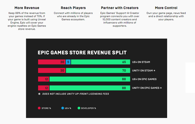 Epic Games Store -tuottojen jakamiskäytäntö