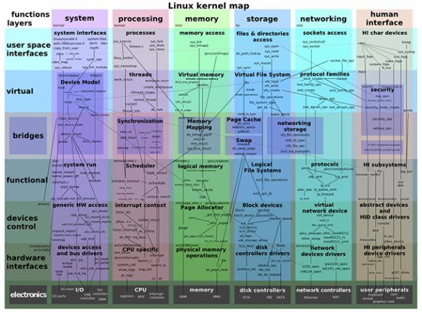 Kartta Linux-ytimen toiminnoista