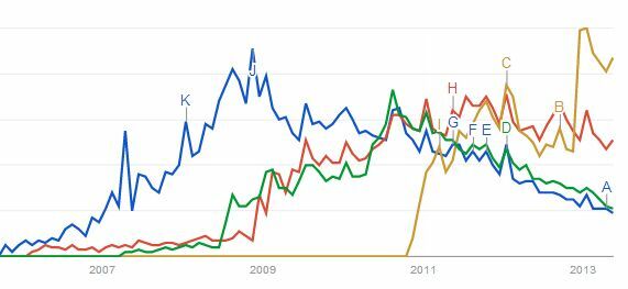 Google ei hallitse koko Internetiä, mutta [Hakutrendit] -luetteloita ei vielä ole