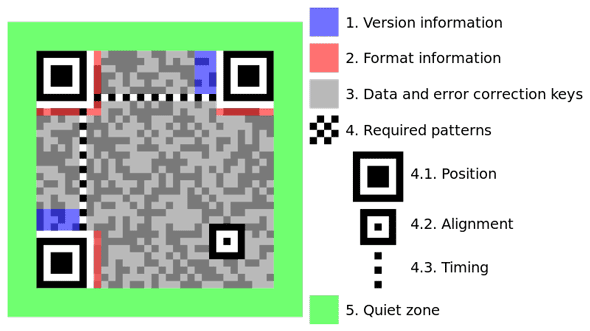 60 vuotta viivakoodeja - uskomattomia käyttökohteita linjoille ja neliöille [Geek History] qr-koodirakenne