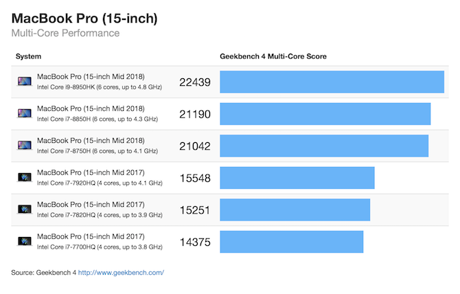 MacBook Pro 2018 15 tuuman moniytiminen geekbench