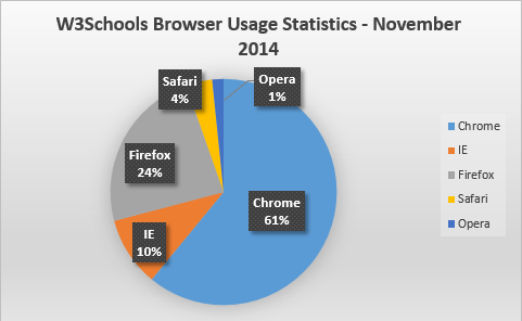 W3Schools-selaintilastot marraskuu 2014