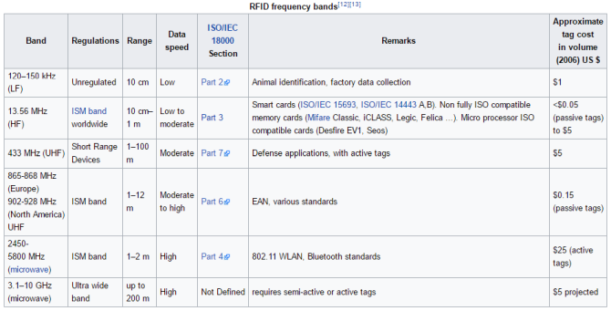 Kuinka RFID-tekniikka toimii? RFID-taajuusalueet