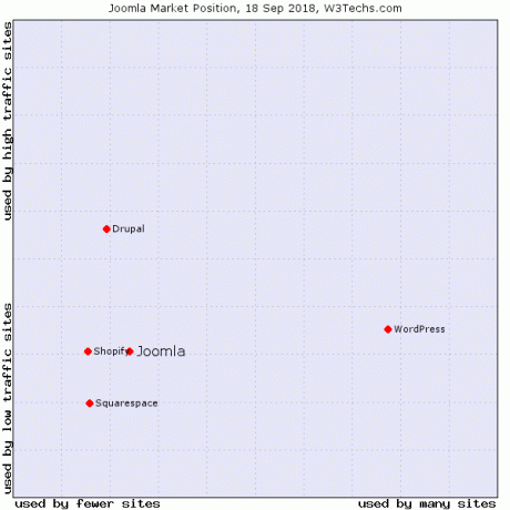 WordPress vs Joomla - suosio