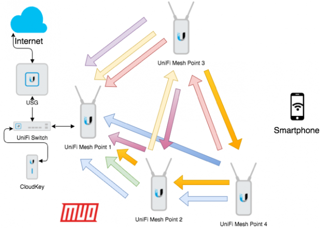 unifi mesh verkko selitetty