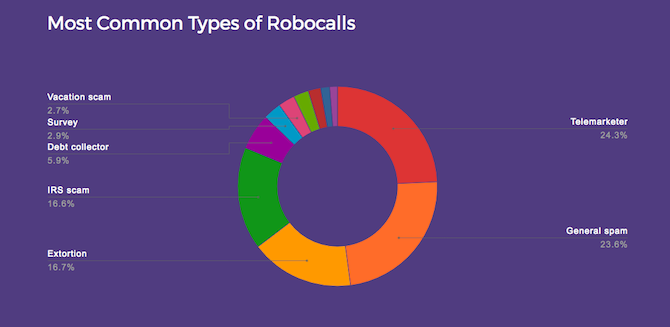 hiya robocalls -tilastot