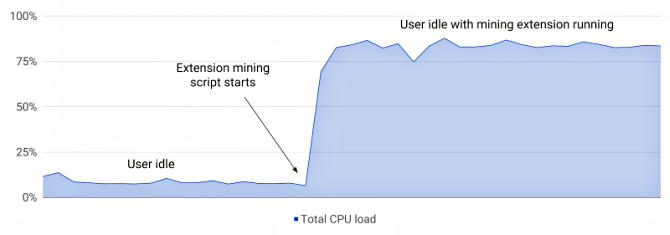 cryptocurrency louhinta CPU-kuorma