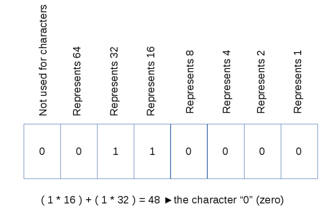 tiedostomuodot ascii-rakenne