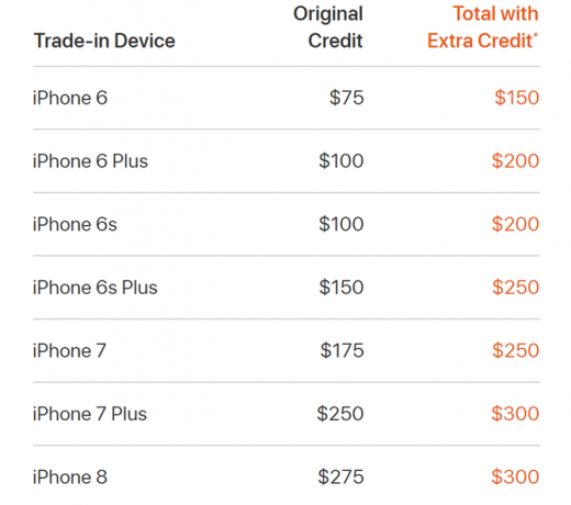 Apple tarjoaa ylimääräistä kauppahyvitystä iPhonessa päivittää iPhoneExtraTraden