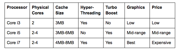 Intel Core -vertailutaulukko