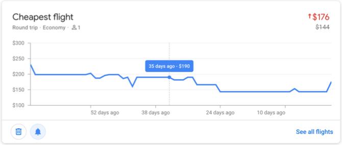 Google-lentojen seuratut hinnat Halvin lento