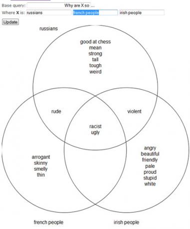 Google-ehdotus Venn-kaavio