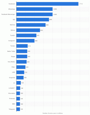 Aktiiviset sosiaalisen median käyttäjät