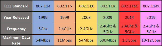 Wi-Fi-vertailutaulukko