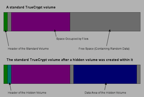 Kuinka luoda todella piilotettu osio TrueCrypt 7 piilotetulla levyllä