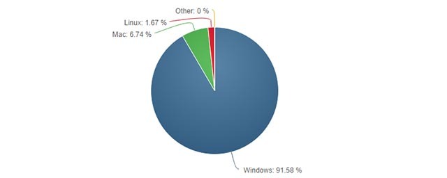 linux-ikkunat-paljon-katkaisijat-windows-on suosittu