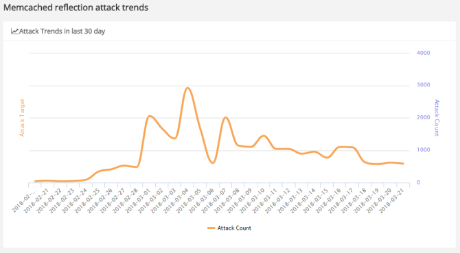 Muistutettu DDoS-heijastushyökkäysten trendit ja bottiverkot